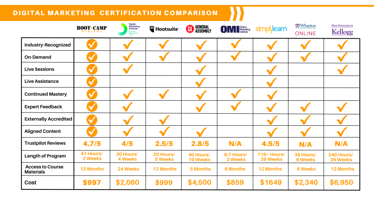 Digital Marketing Certification course comparison