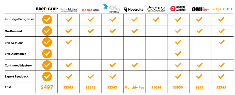Online digital marketing and social media certification course comparison