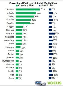 current use of social media sites