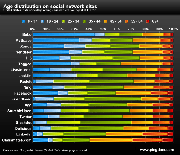 age distribution on social network sites