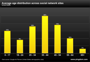 average age distribution across social network sites