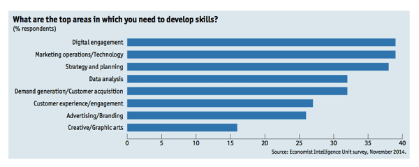 digital marketing skill development