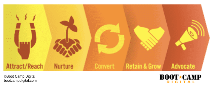 Digital Strategy ANCRA model attract nurture convert retain advocate 