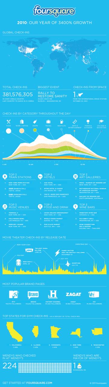 foursquare 2010 infographic