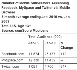 graph of mobile social media