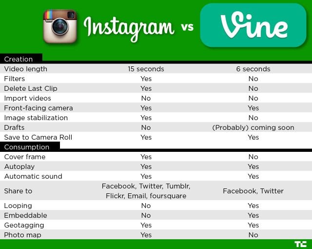 Instagram Video vs. Vine Video
