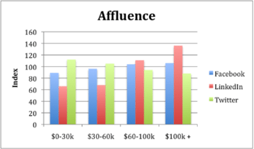 affluence on social media