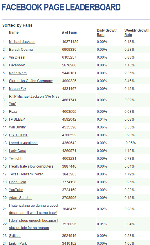 popular facebook fan pages chart
