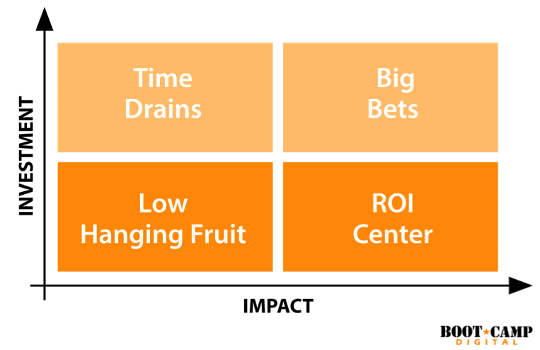 social media return on investment, ROI how to prioritze