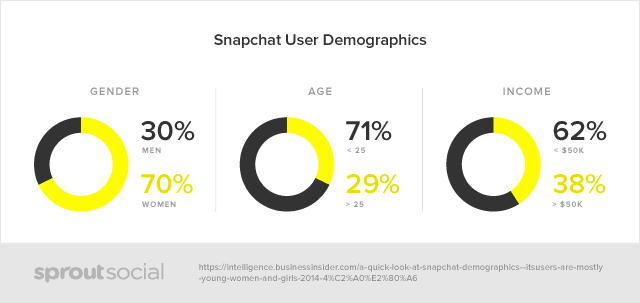 snapchat demographics