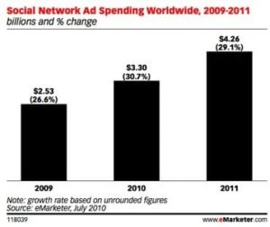 social network ad spending