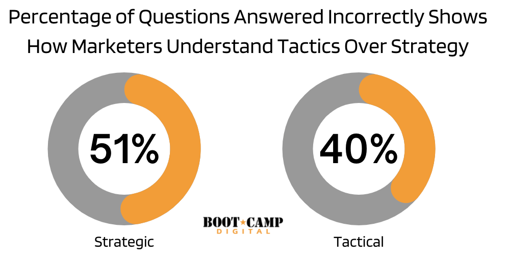 percentage of questions answered incorrectly shows how marketers understand tactics over strategy