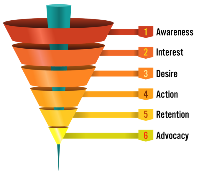 marketing funnel, sales funnel digital marketing funnel