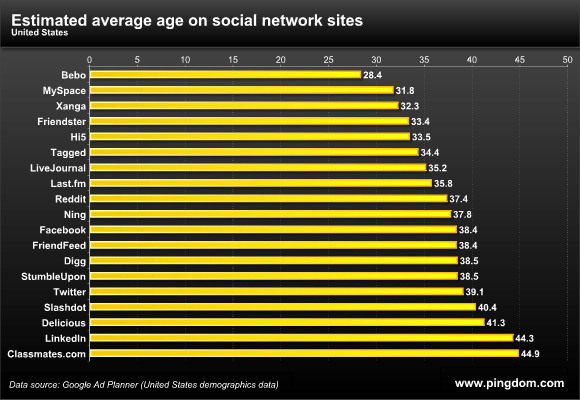 average age on social network sites