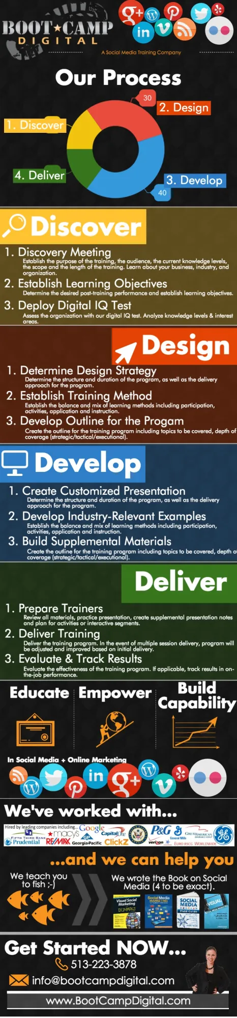 Boot Camp Digital Training Process