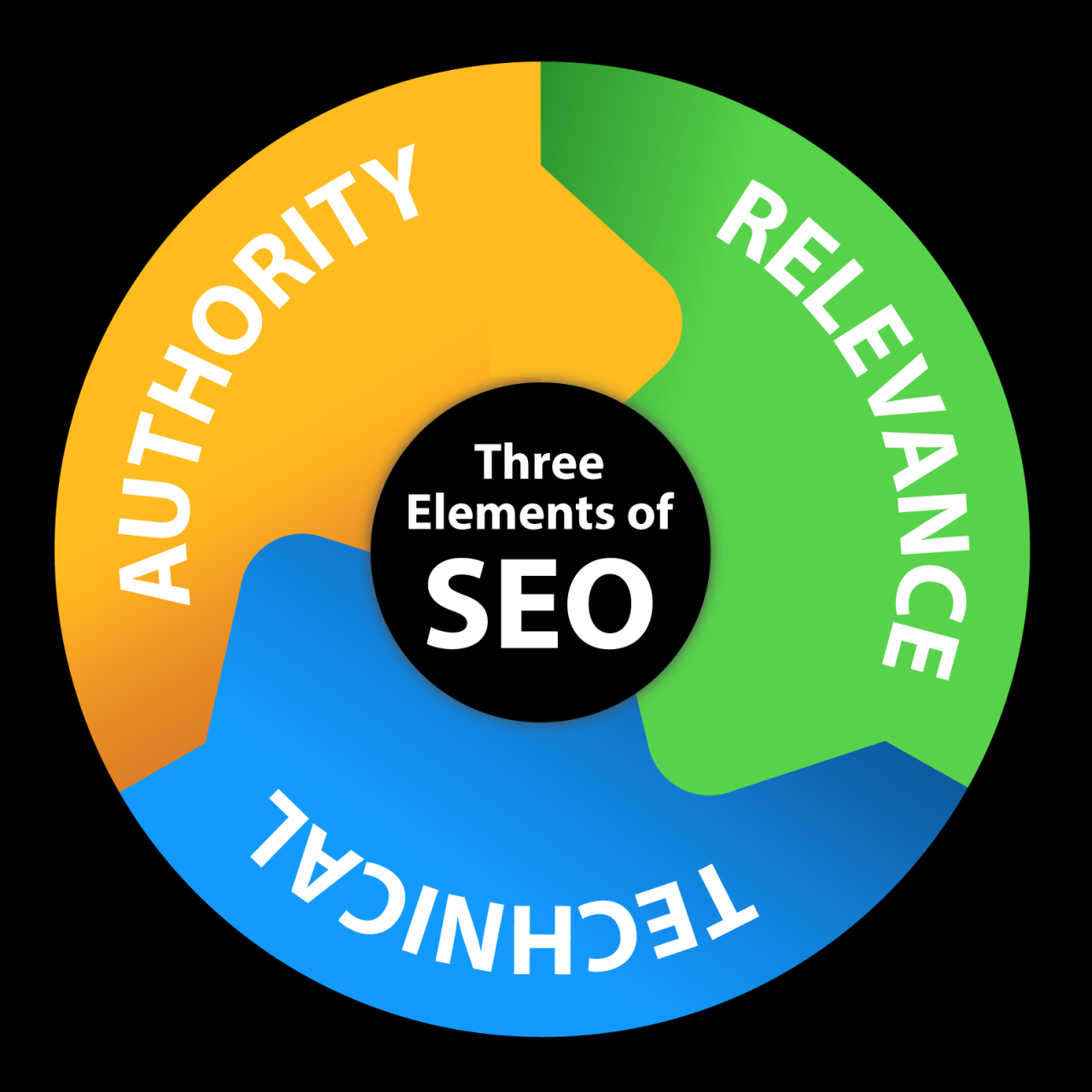 SEO Three Elements